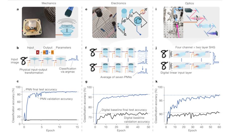 Images of three types of physical neural networks - mechanic, electronic, and optic - along with their oepration and performance in handwritten digit classification.