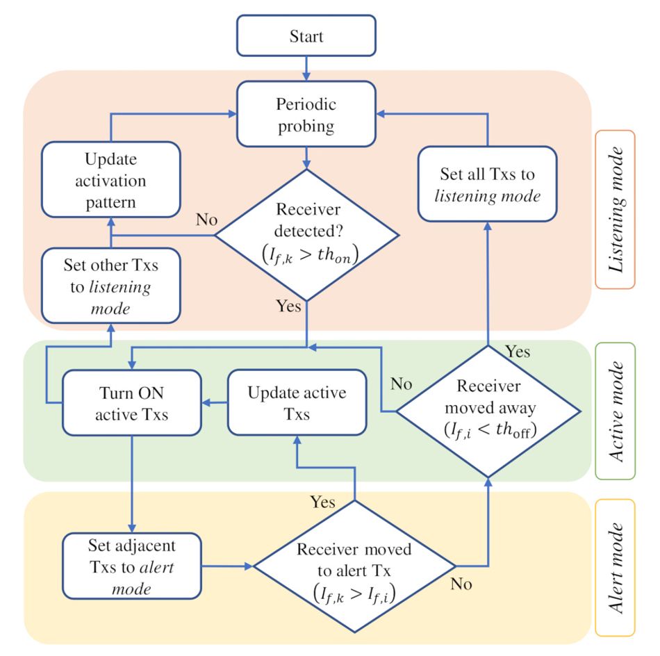 A flow chart showing the decisions the wireless power transfer system makes when switching coils between listening, active, and alert modes.