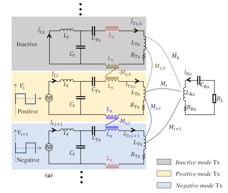 Schematic diagrams for inactive, positive, and negative transmitting coils, plus a single receiving coil.