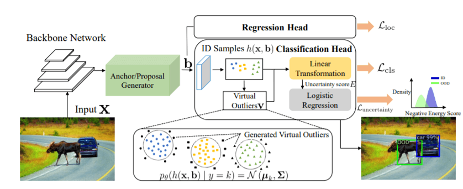 Overview of VOS framework