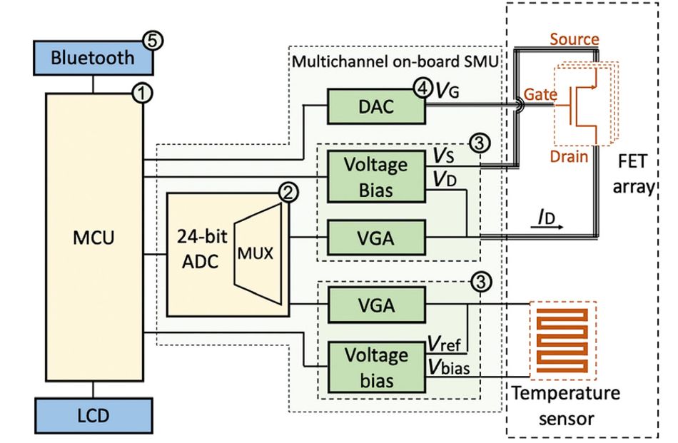 A block diagram of the smartwatch: a microcontroller connects to an LCD and a Bluetooth radio, then to a multi-channel sensor measurement unit via a 24-bit analog-to-digital converter (ADC) to capture data from the aptamer-FET sensor and a temperature sensor.