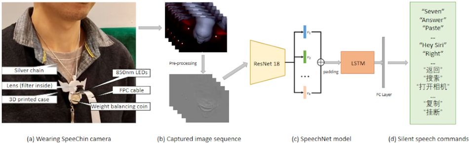 An image showing the SpeeChin wearable with silver chain, LEDs, lens, 3D printed case, weight-balancing coin, and FPC cable to a Raspberry Pi. The data flow is also shown: footage capture, pre-processing, passing through the SpeechNet model, and recognition of silent speech commands.