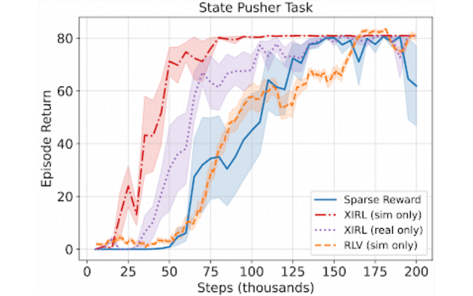 Comparison of XIRL with baselines using the simulated State Pusher environment
