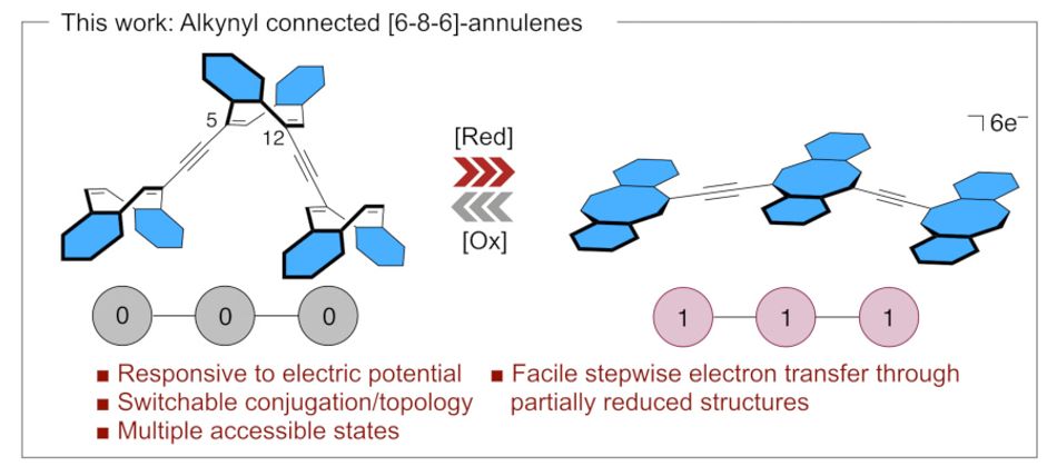 A diagram showing a conjugatively-linked annulene system, armoatic rings highlighted in blue, and demonstrating its use for Boolean logic through a redox cycle.