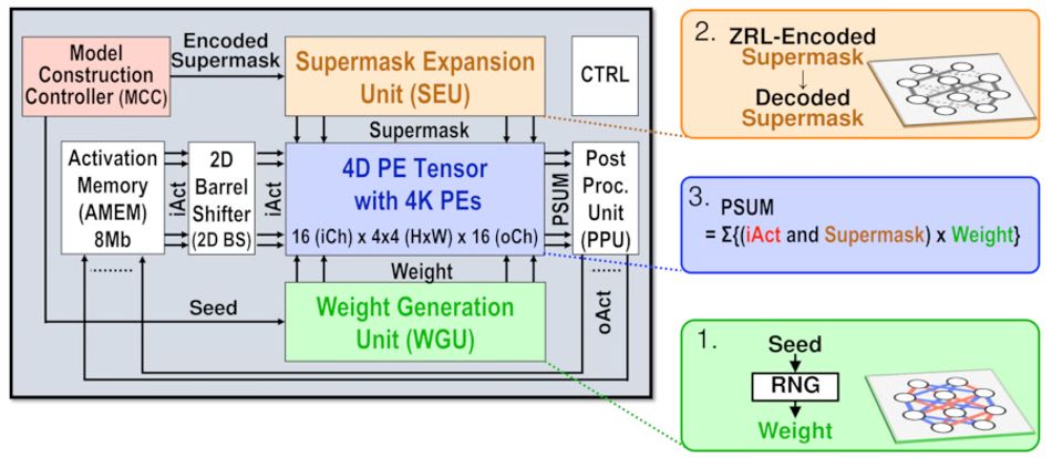 A block diagram of the Hiddenite accelerator, showing: Model Construction Controller (MCC), Activation Memory (AMEM), a 2D Barrel Shifter, a Supermask Expansion Unit (SEU), a 4D PE Tensor with 4K PEs, a Weight Generation Unit, a controller, and a Post-Processing Unit (PPU). The SEU, PE Tensor, and WGU are called out in additional diagrams to the right.