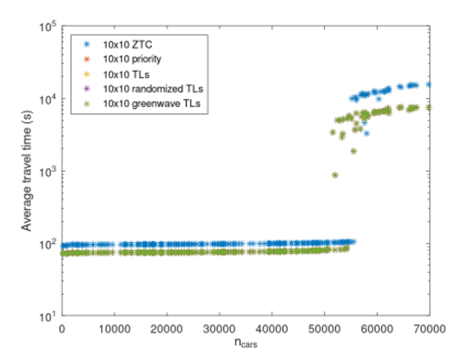 Average travel duration vs. number of cars in the simulation