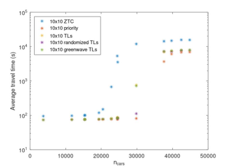 Average travel duration vs. number of cars in the simulation