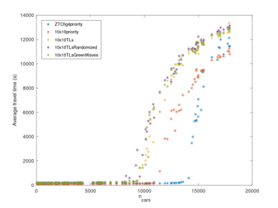 Average travel duration vs. number of cars in the simulation