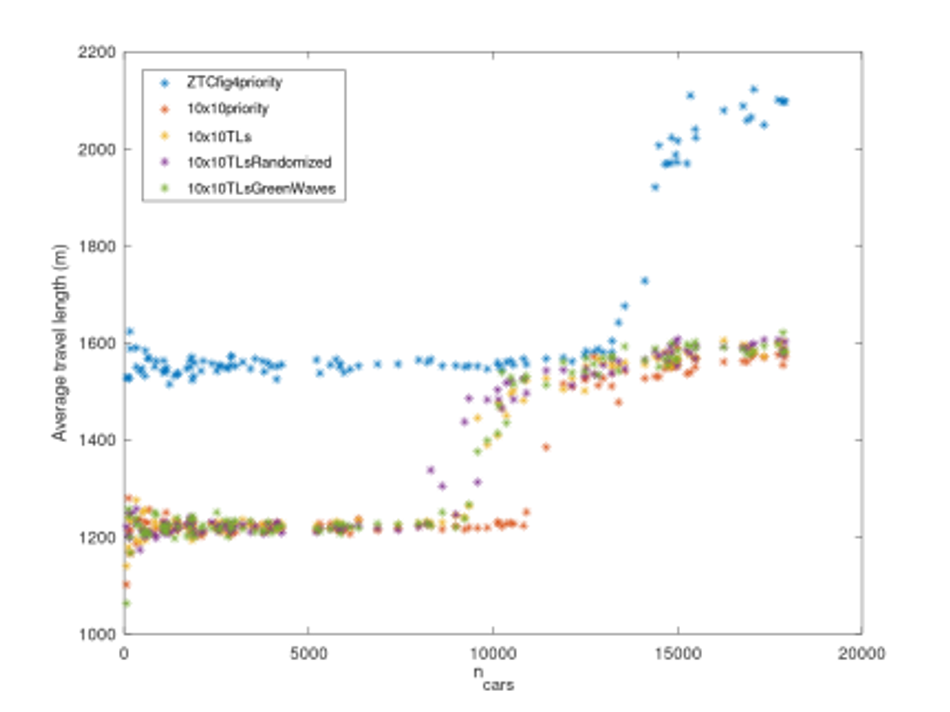 Average travel length vs. number of cars in the simulation