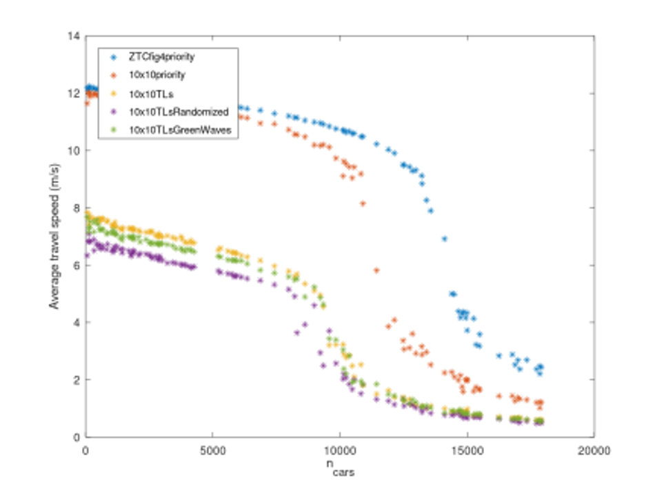 Average speed vs. number of cars in the simulation