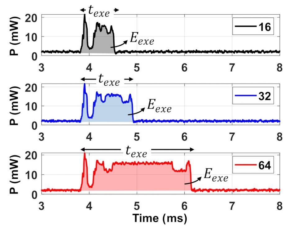 Three graphs of execution time and power draw for the tinyML system, based on three different model sizes: A model size of 16 shows the shortest execution time and energy usage; a model size of 32 is roughly a quarter longer; and a model size of 64 is roughly twice as long again.