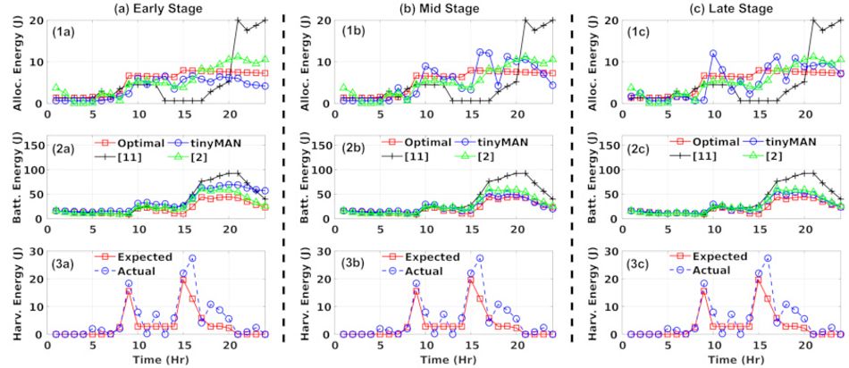 A series of graphs showing early, mid, and late-stage training for tinyMAN based on allocated energy, battery energy, and harvested energy; in each, the late-stage results can be seen to be close to a theoretical optimum.