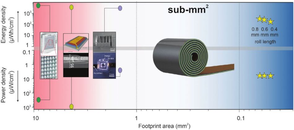 A diagram showing different methods of producing micro-miniature batteries and the energy density, power density and footprint area of each. A proposed approach using a "Swiss roll" design is seen to be considerably better than competing designs.