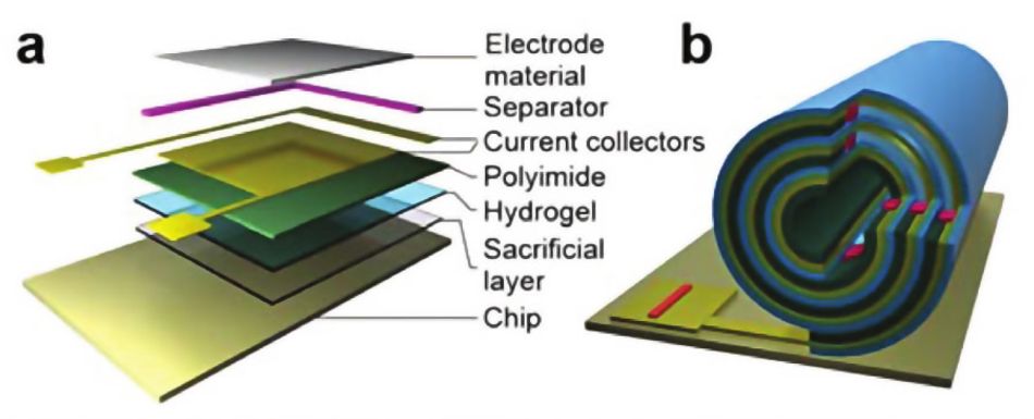 A diagram showing a Swiss roll battery. On the left, it is rolled up into a cylinder; on the right, the various layers are shown from the chip at the bottom through the sacrificial layer, a hydrogel layer, a polyimide layer, the current collectors, a separator, and finally the electrode material.