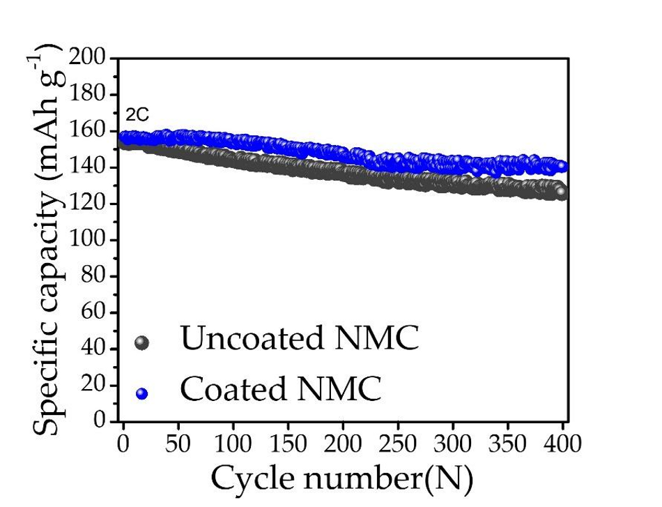  cycling discharge curves for uncoated and coated NMC 