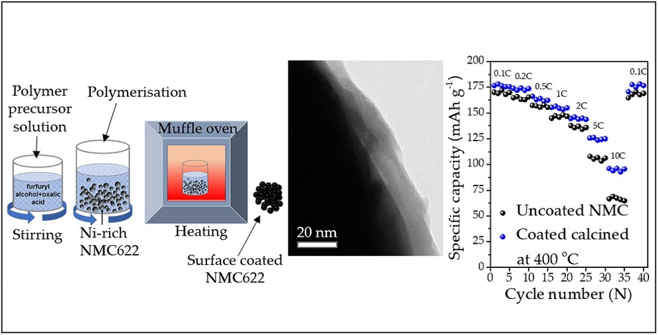 Schematic representation of surface coating, confirmation, and coated materials performance compared to uncoated NMC particle 