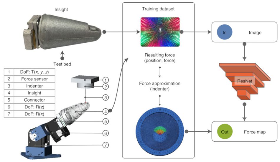 A diagram of the Insight haptic touch system, showing a training system creating a dataset for a deep-learning system based on LED light captured within a replica thumb by a compact camera and how the deep-learning system can infer touch postion and strength accordingly.