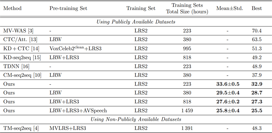 Visual Speech Recognition Results on the LSR2 Dataset