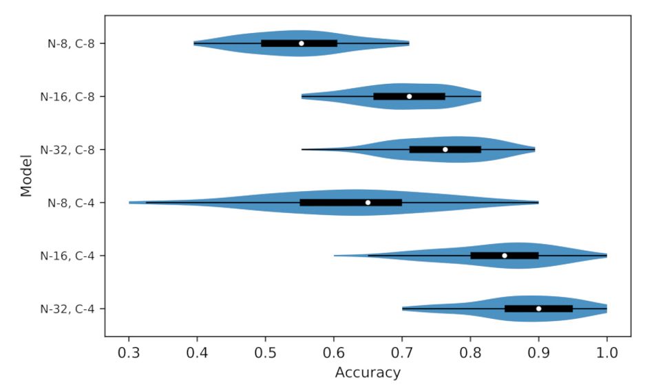 A boxplot and kernel density chart, showing the offline test accuracy of various machine learning models: The highest accuracy is seen with models of N-32 size.