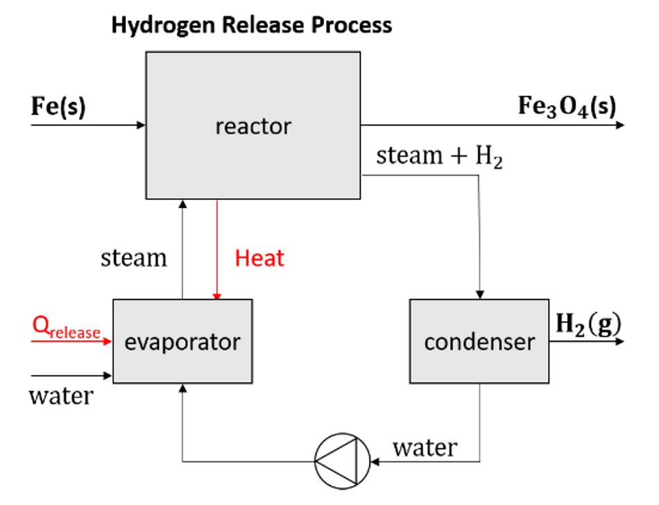 oxidation-process