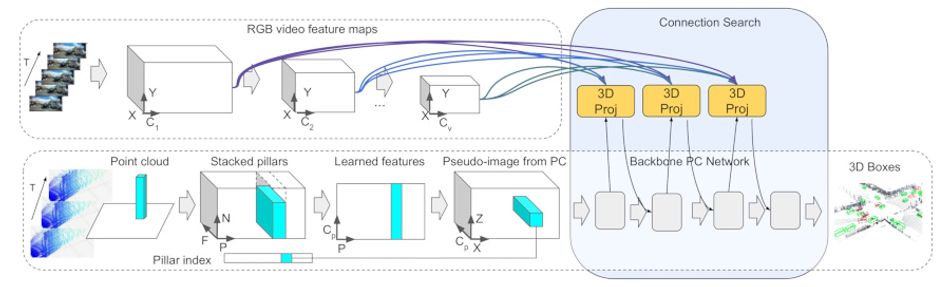 A diagram showing how 4D-Net operates. A block labelled "RGB video feature maps:" takes multiple maps from camera images captured over time and sends them to a connection search syste for projection. A separate box shows point clouds captured over time being sorted into stack pillars, learned features, then a pseudo image processed vi a backbone point cloud network for merging with the projected images and the output of recognised 3D bounding boxes.