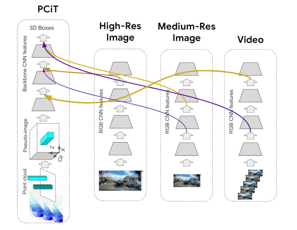 A diagram showing a multi-feed variant of 4D-Net, in which high-resolution image, medium-resolution image, and video data are linked to the point cloud backbone for generation of 3D boxes.