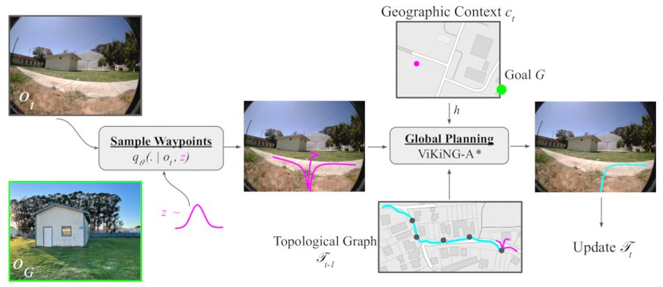 An overview of the ViKiNG system, which uses subgoals to navigate long distances based on computer vision, GPS, and "side information" including overhead maps or satellite imagery.