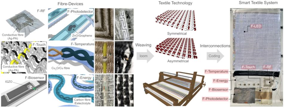 Diagrams showing various types of "fiber devices," which are woven into a smart textile using a standard weaving loom. The finished "smart textile system" integrates an F-LED display, F-Touch inputs, F-RF antenna, F-Temperature sensor, F-Biosensor, F-Photodetector, and F-Energy storage system.