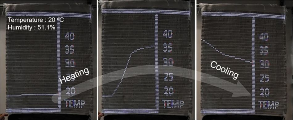 Three images of the smart textile display system being used to graph temperature changes recorded by the F-Temperature sensor. An arrow goes from "heating" to "cooling" left-to-right to demonstrate the change being measured.