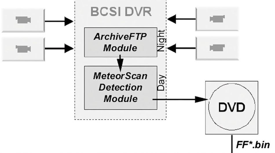 A diagram of the CAMS operational pipeline. Camera inputs are seen going to a box marked "BCSI DVR," which has an "ArchiveFTP Module" marked as "Night" processing down to a "MeteorScan Detection Module" marked as "Day" before being exported to physical DVD media.