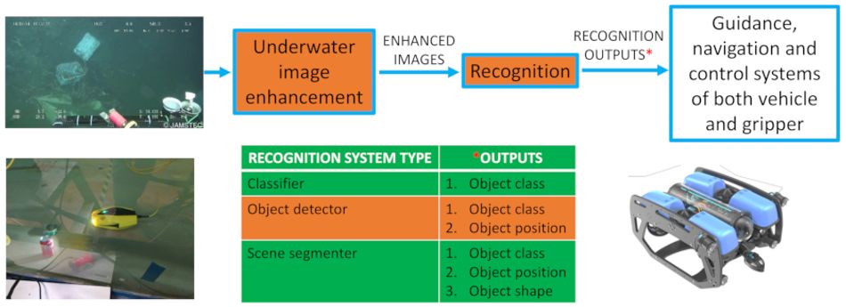 A picture showing a feed from an underwater camera with visible waste plastic, passing into a box marked "underwater image enhancement" before the enhanced images are passed to a box marked "recognition" and then the recognition outputs passed to a box marked "guidance, navigation and control systems of both vehicle and gripper." A further box below shows the difference between three recognition systems: a classifier, with a class output; a detector, with class and position outputs; and a segmenter, with class, position, and shape outputs. A 3D model of an autonomous underwater vehicle is seen to the bottom-right.