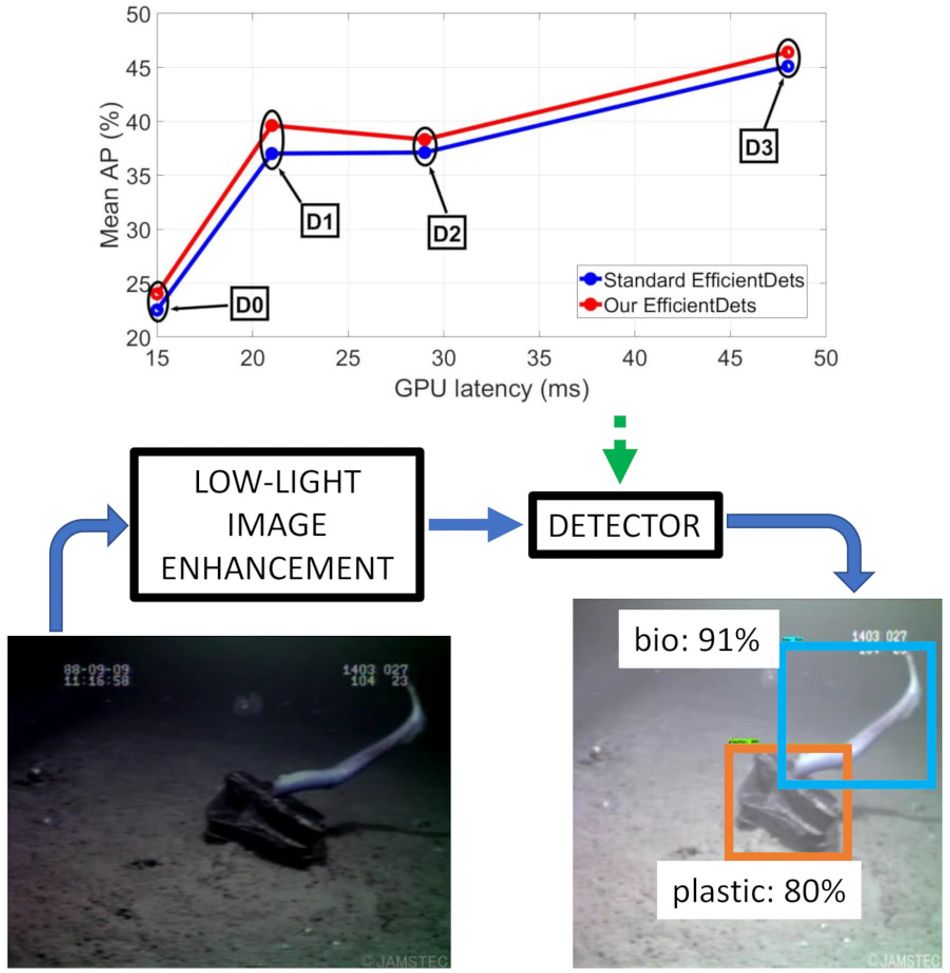 A graph showing a comparison between standard and improved EfficientDets: The improved version can be seen outperforming the standard version at each measurement, without an increase in latency. Below the graph is an example of a dark input image being processed through low-light image enhancement then through the detector; the final image shows an eel labelled "bio: 91%" and some debris labelled "plastic: 80%."