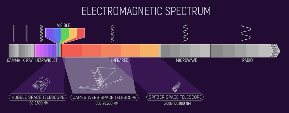 wavelengths-space-telescopes-hubble-jwst