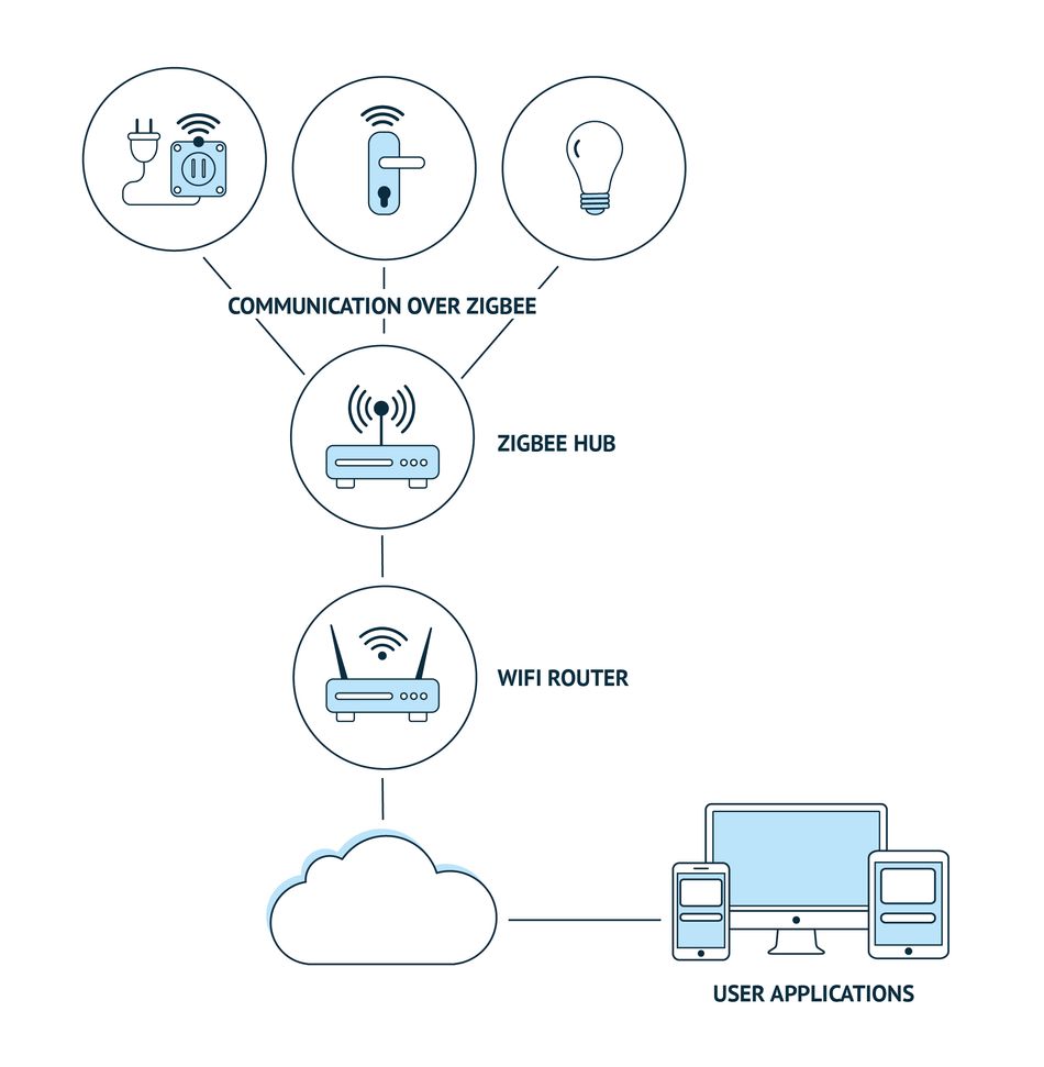 Smart home ecosystem uses Nordic solutions for wireless control of  appliances 