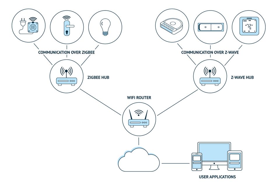 Zigbee vs Bluetooth: Which Protocol is Better for Your Smart Home?