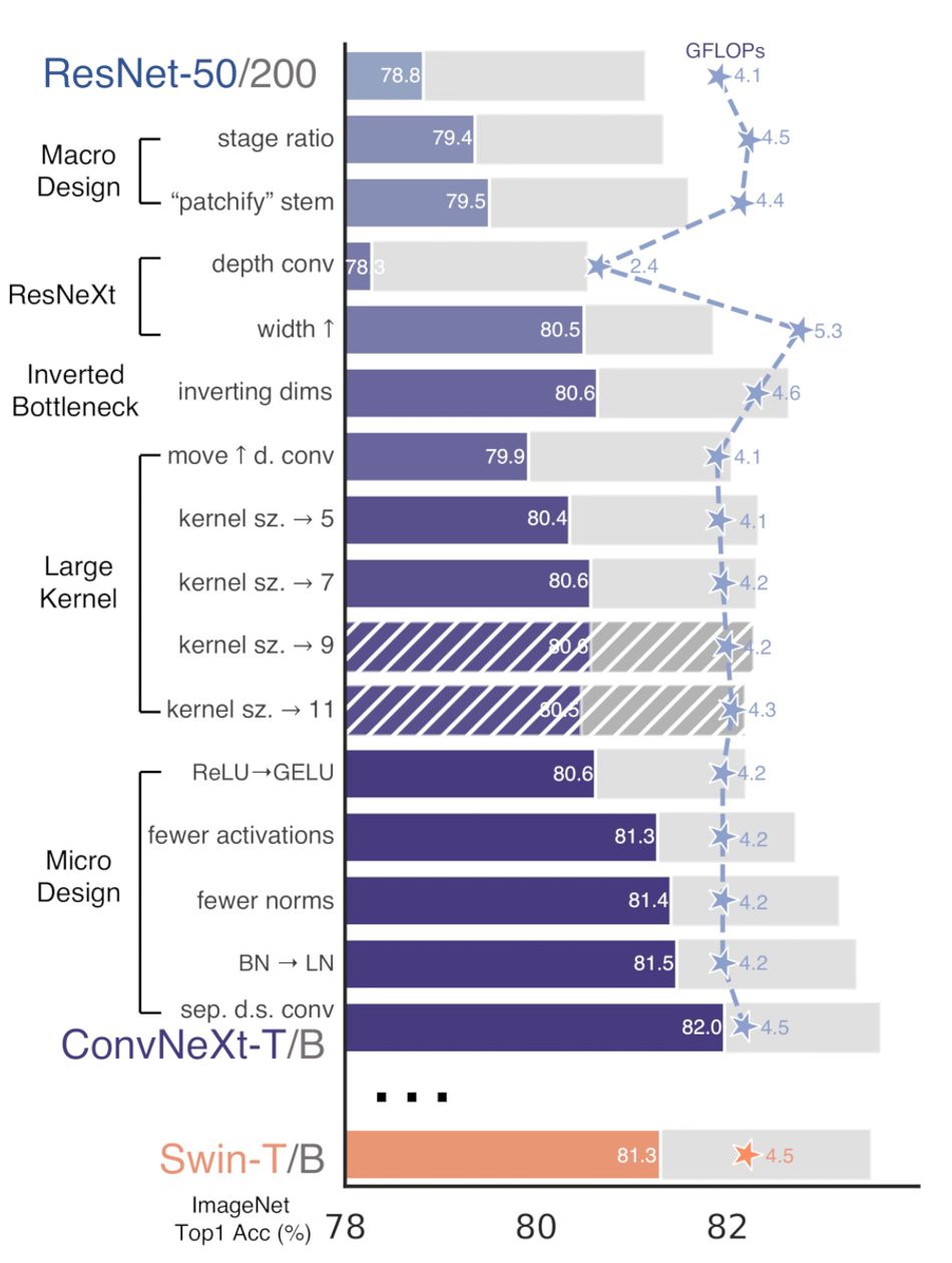 A graph showing the changes made during the development of the ConvNeXt design, alongside the difference made by each to its performance.