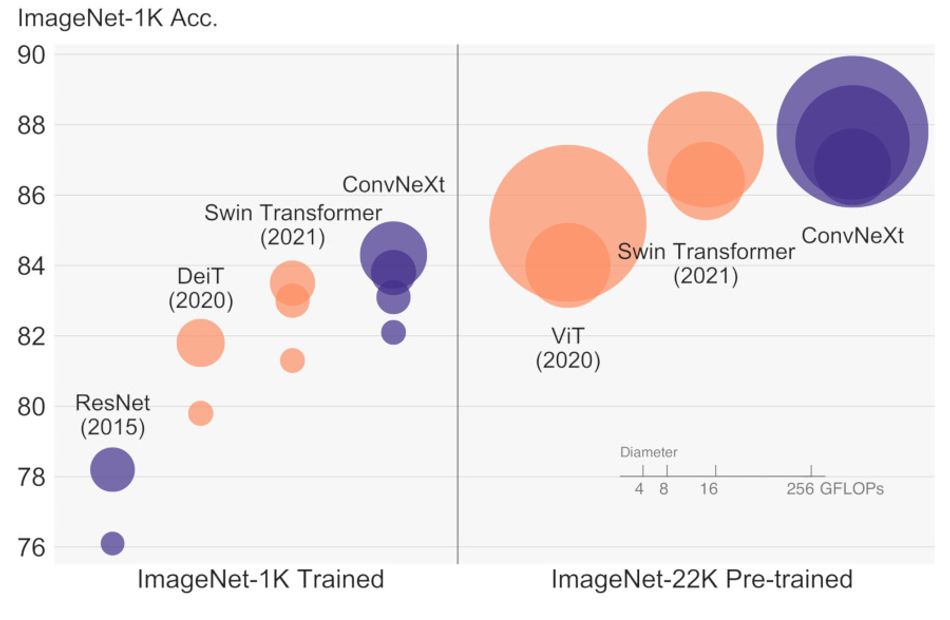 A graph showing the relative performance of ResNet, DeiT, Swin Transformer, and ConvNeXt after ImageNet-1K and ImageNet-22K training and pre-training respectively. ConvNeXt is shown to outperform its competitors.