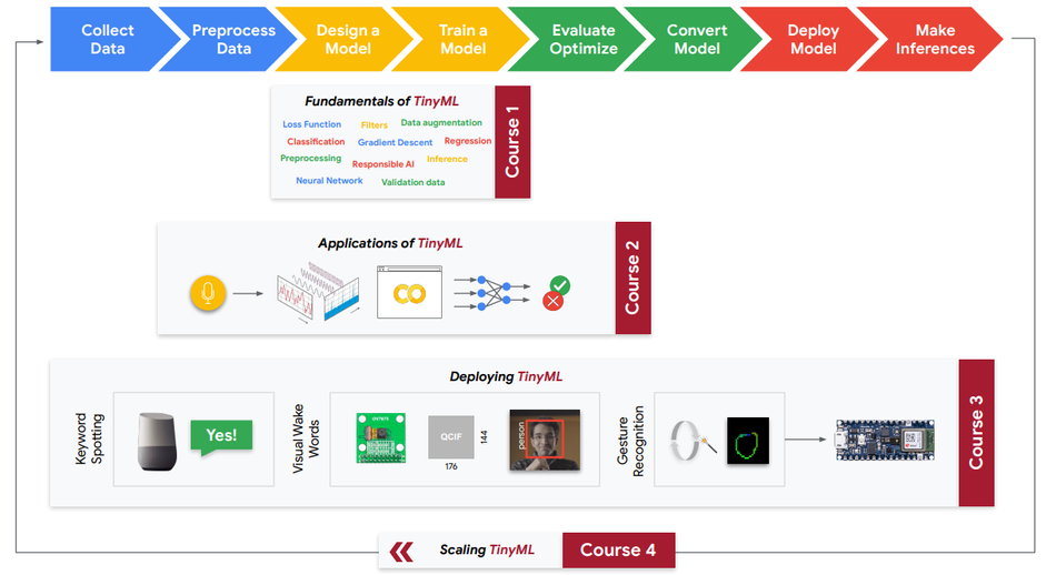 tinyML-specialisation-course-structure