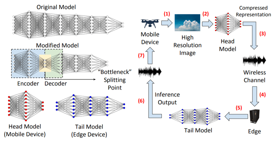 Split Computing System in DNN