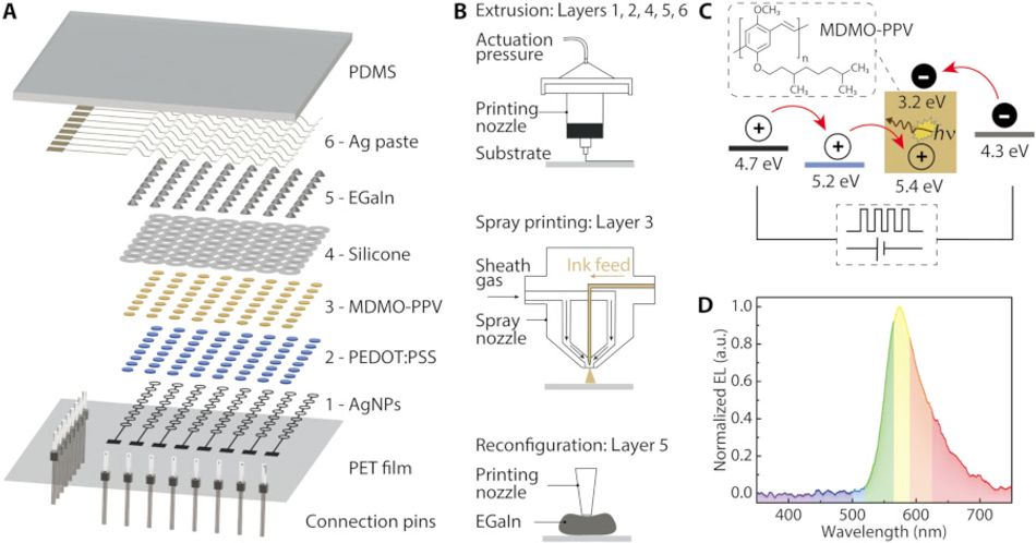 A figure from a scientific paper, showing: the six layers of a 3D-printed OLED display; the printing nozzles used; its schmatic; and its light emittence.