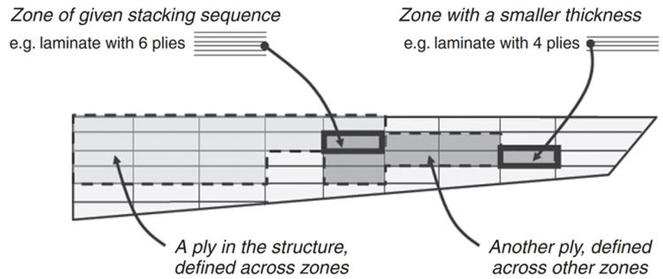 A wing made of composite materials