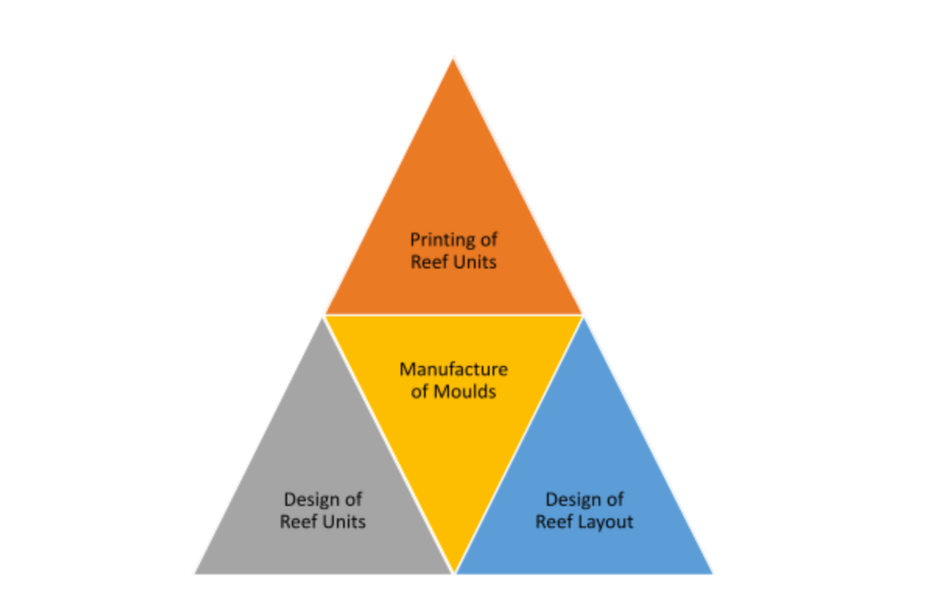 Artificial reefs applications