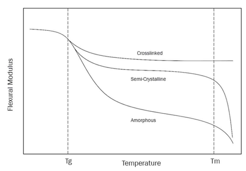 Glass Transition Temperature (Tg) Chart