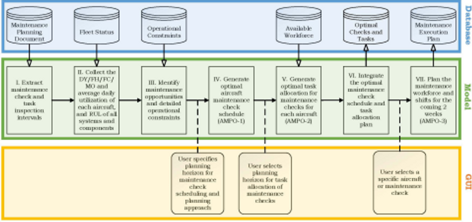 Architecture of the decision support system for aircraft maintenance planning.