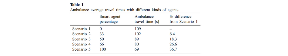 ambulance average travel times