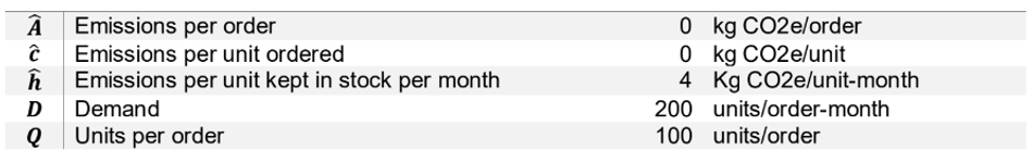 Carbon emissions input