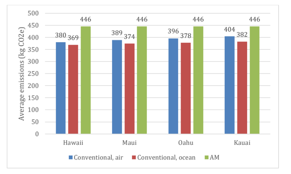 Average exemplary carbon emissions, grouped by the island of the end user.