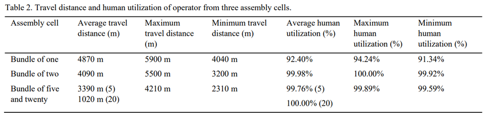 travel-distance-human-utilization