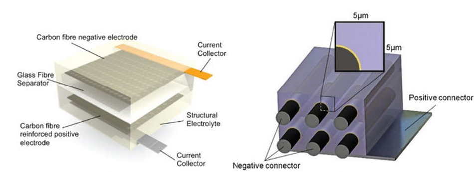 Laminated and 3D-fibre structural battery designs (the 3D-fibre battery illustration from Carlson T