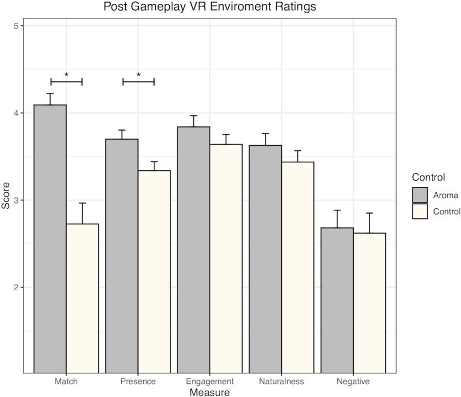 A graph showing the player environment ratings across five measures for the experience both with and without odors: Match shows a very large difference, presence a significant difference, engagement and naturalness smaller differences, while the measure marked "negative" has only a very small difference. In all cases, however, the with-odor scores are higher.